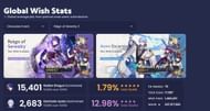 This data isn't complete, but it shows that most people tend to pull for Raiden Shogun (Image via HoYoverse)